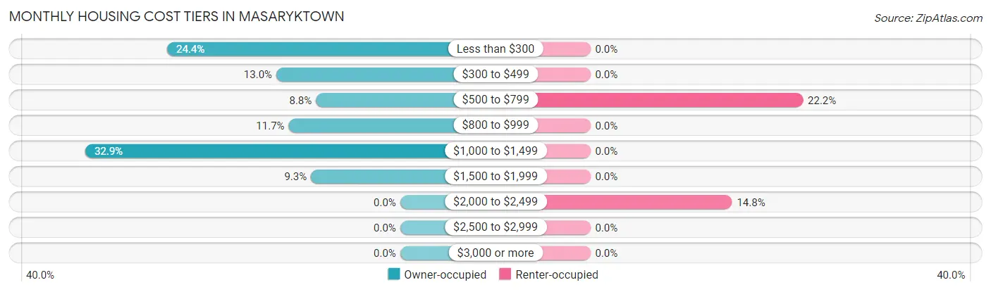 Monthly Housing Cost Tiers in Masaryktown