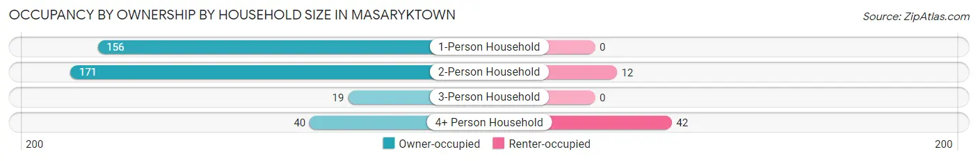 Occupancy by Ownership by Household Size in Masaryktown
