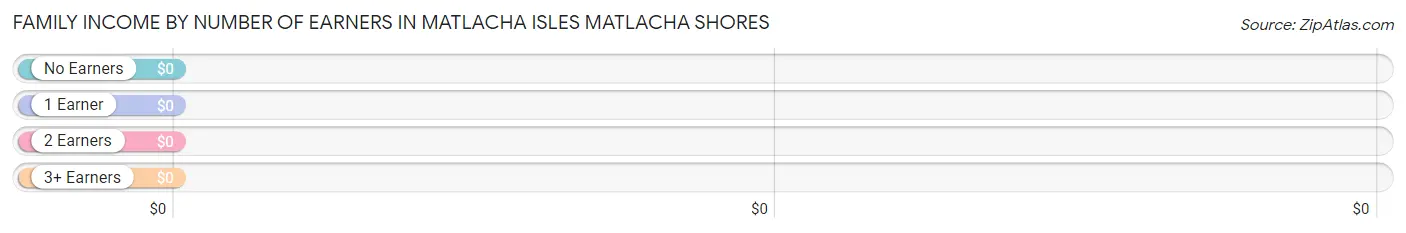 Family Income by Number of Earners in Matlacha Isles Matlacha Shores