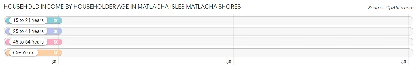 Household Income by Householder Age in Matlacha Isles Matlacha Shores