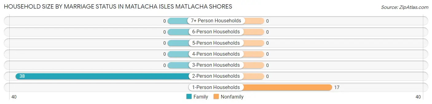 Household Size by Marriage Status in Matlacha Isles Matlacha Shores