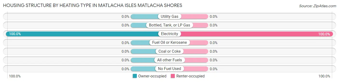 Housing Structure by Heating Type in Matlacha Isles Matlacha Shores