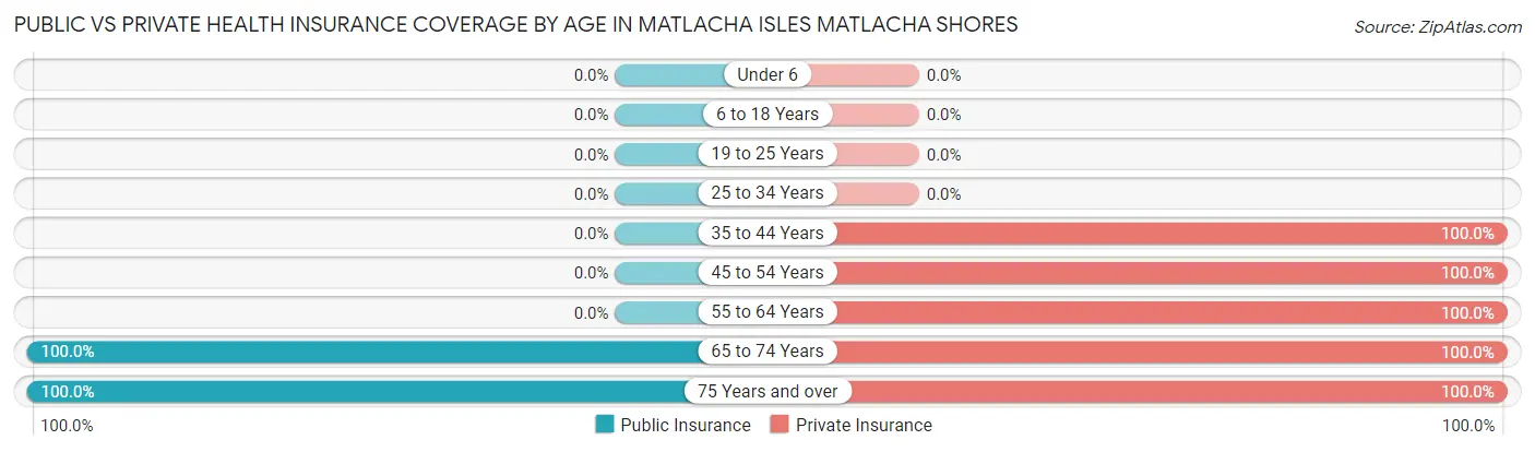 Public vs Private Health Insurance Coverage by Age in Matlacha Isles Matlacha Shores