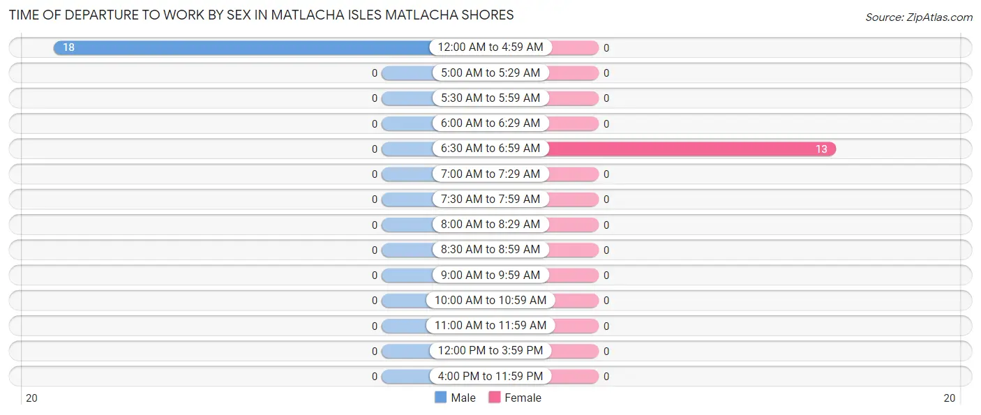 Time of Departure to Work by Sex in Matlacha Isles Matlacha Shores