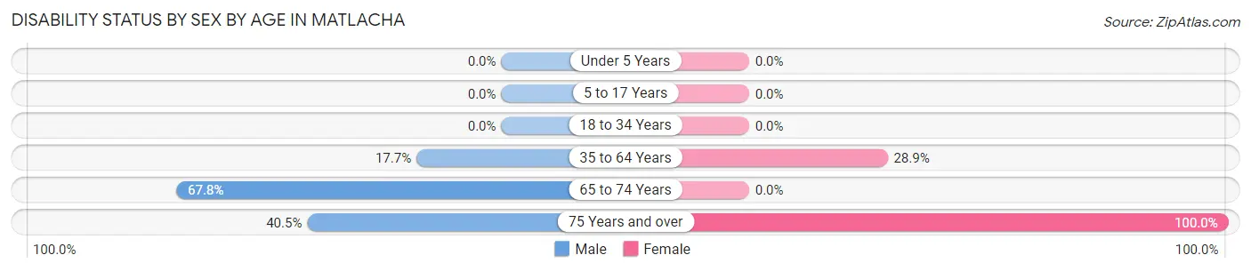 Disability Status by Sex by Age in Matlacha