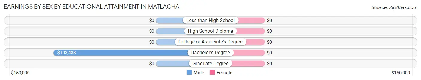 Earnings by Sex by Educational Attainment in Matlacha