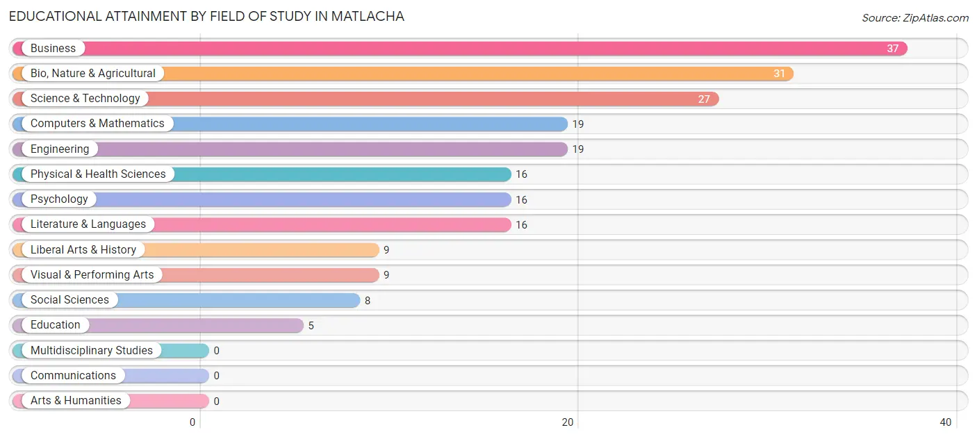Educational Attainment by Field of Study in Matlacha