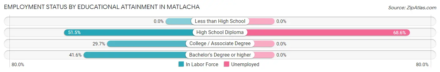 Employment Status by Educational Attainment in Matlacha