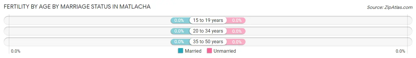 Female Fertility by Age by Marriage Status in Matlacha