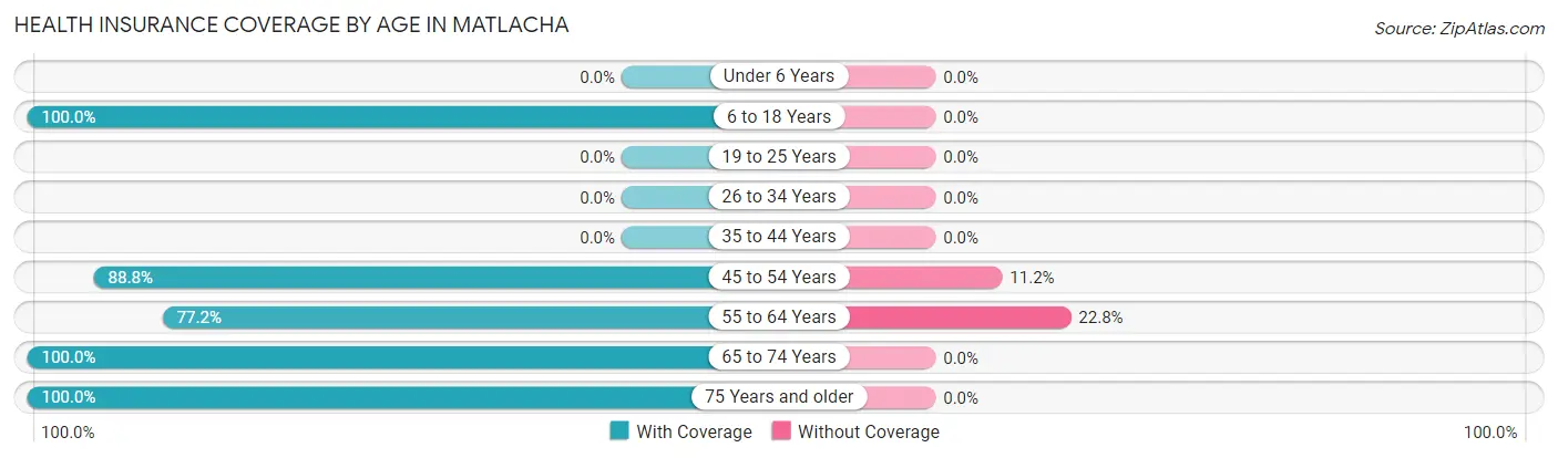 Health Insurance Coverage by Age in Matlacha