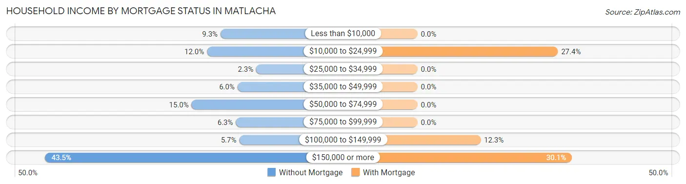 Household Income by Mortgage Status in Matlacha