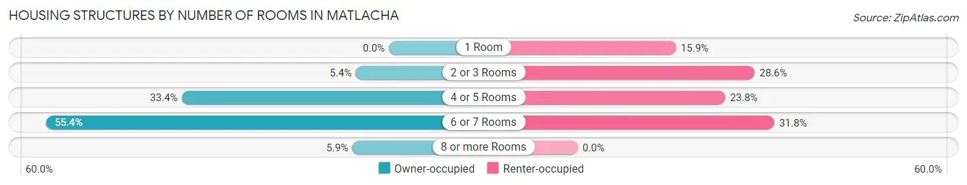 Housing Structures by Number of Rooms in Matlacha