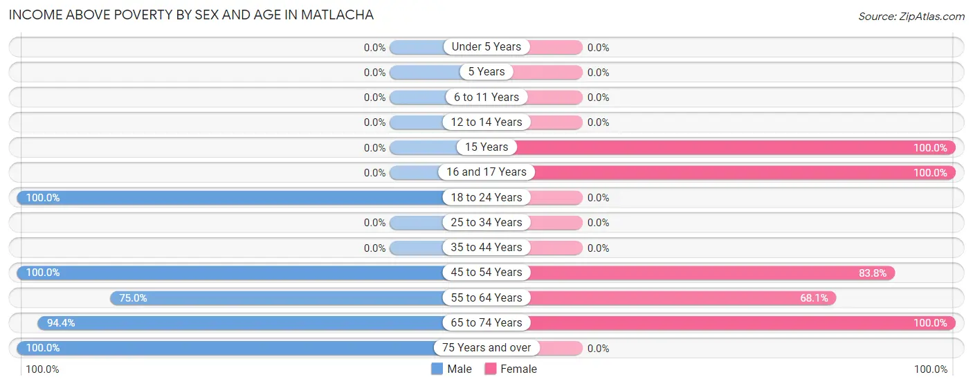Income Above Poverty by Sex and Age in Matlacha