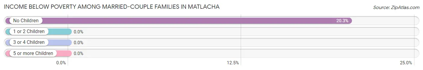 Income Below Poverty Among Married-Couple Families in Matlacha