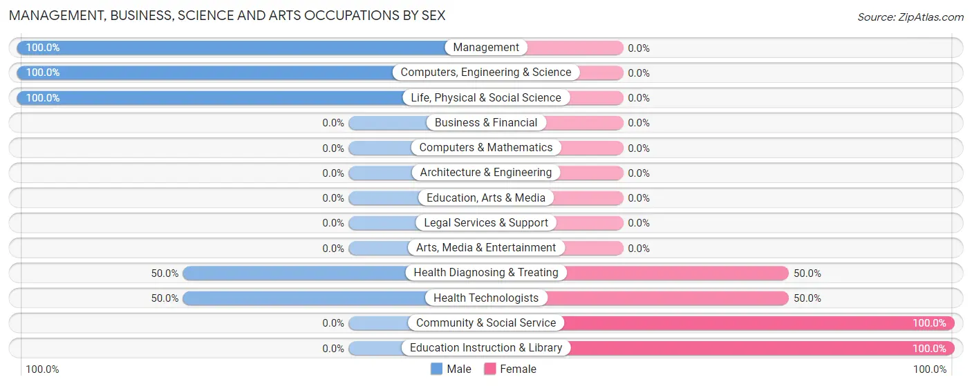 Management, Business, Science and Arts Occupations by Sex in Matlacha