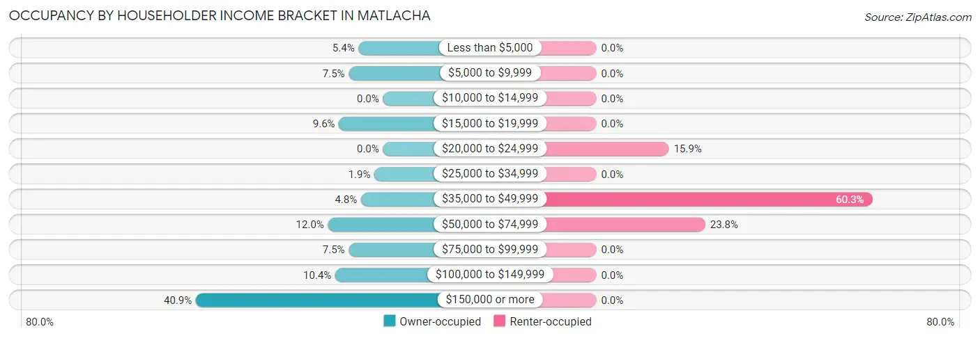 Occupancy by Householder Income Bracket in Matlacha