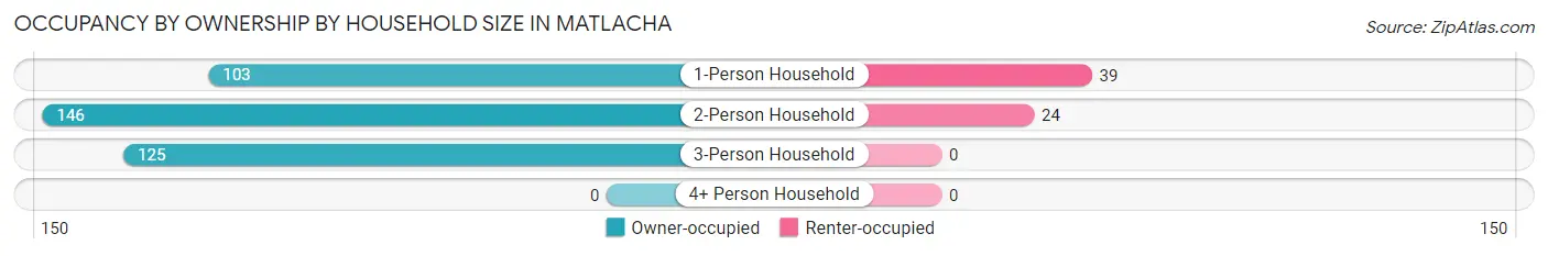 Occupancy by Ownership by Household Size in Matlacha