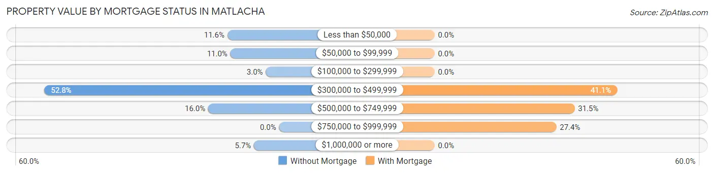 Property Value by Mortgage Status in Matlacha