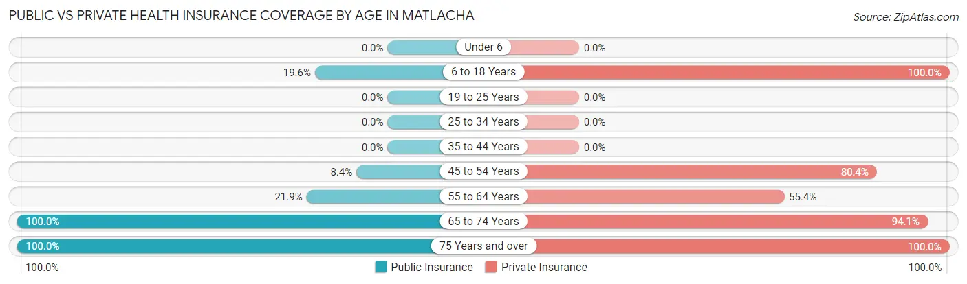 Public vs Private Health Insurance Coverage by Age in Matlacha