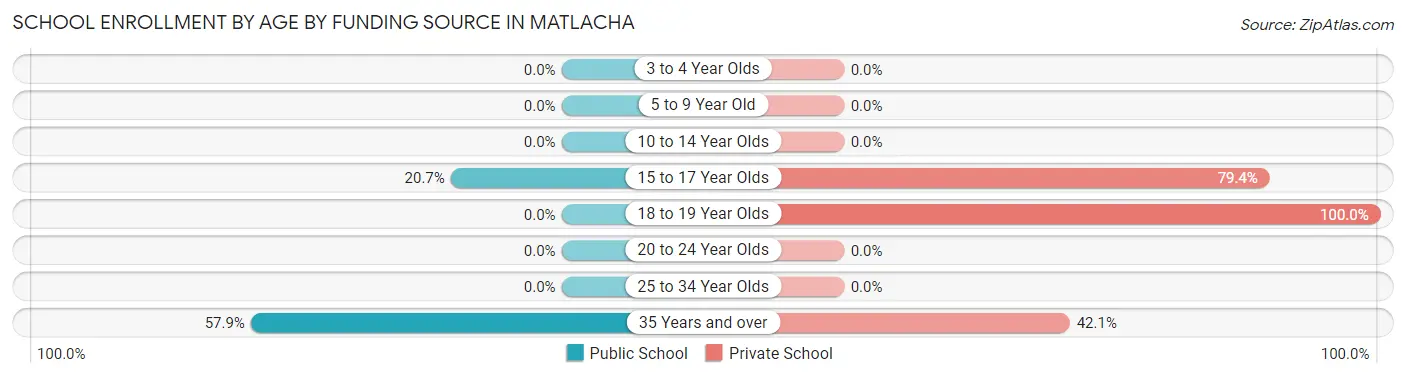 School Enrollment by Age by Funding Source in Matlacha