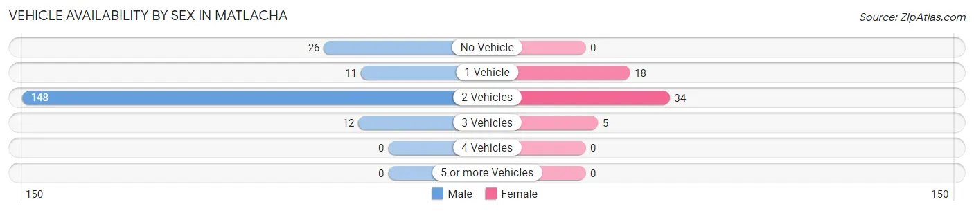 Vehicle Availability by Sex in Matlacha