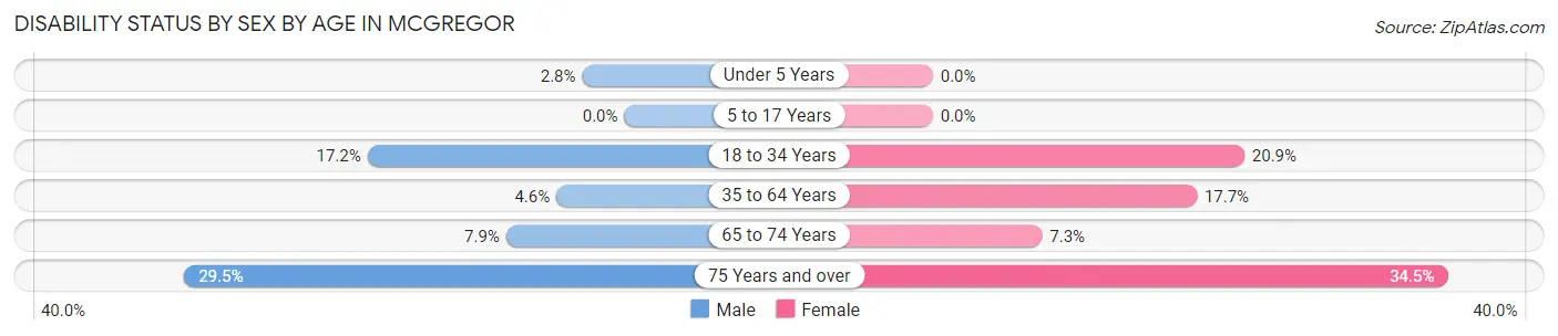 Disability Status by Sex by Age in McGregor