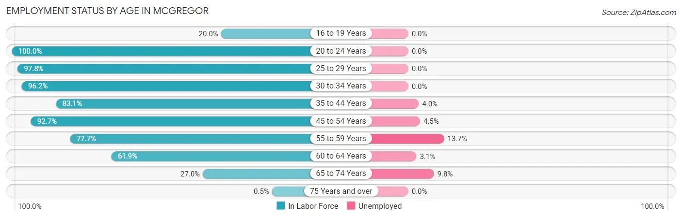 Employment Status by Age in McGregor