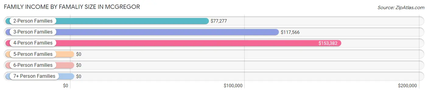 Family Income by Famaliy Size in McGregor