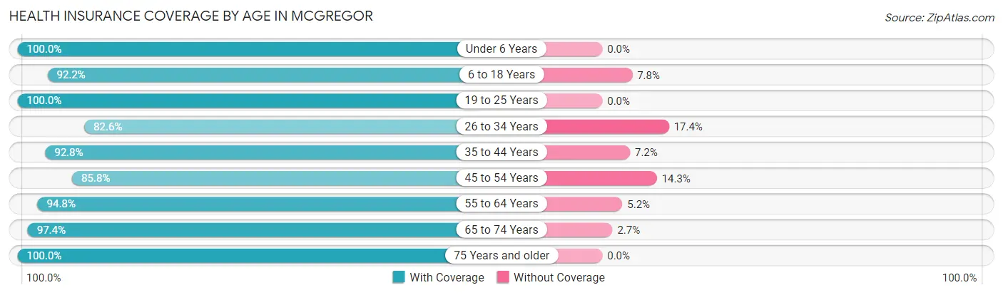 Health Insurance Coverage by Age in McGregor