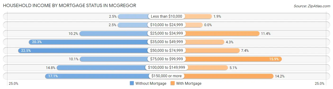 Household Income by Mortgage Status in McGregor