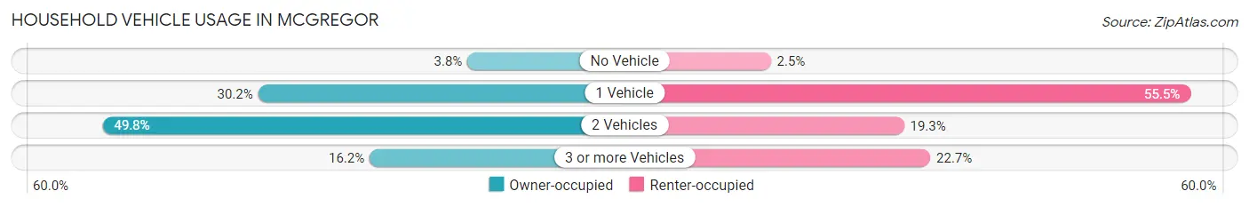 Household Vehicle Usage in McGregor