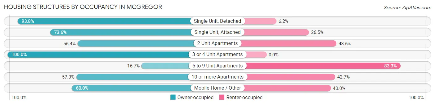 Housing Structures by Occupancy in McGregor