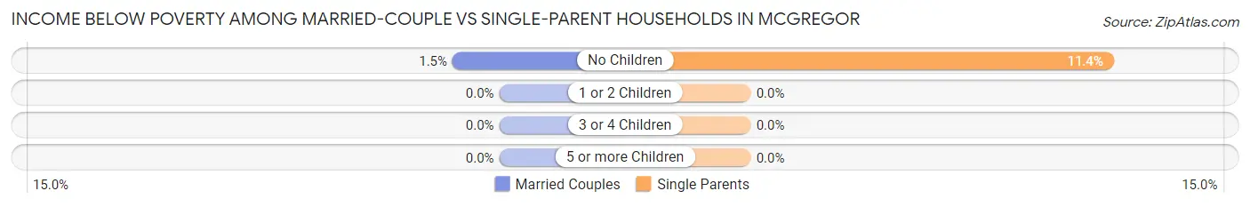 Income Below Poverty Among Married-Couple vs Single-Parent Households in McGregor