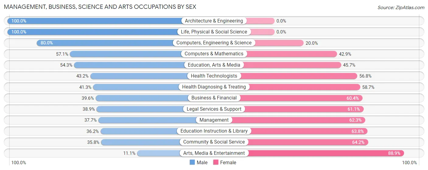 Management, Business, Science and Arts Occupations by Sex in McGregor