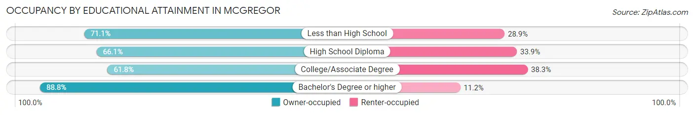Occupancy by Educational Attainment in McGregor