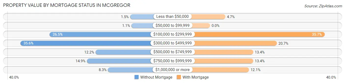 Property Value by Mortgage Status in McGregor