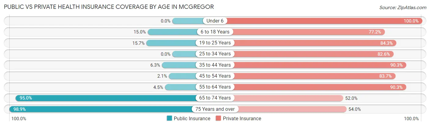 Public vs Private Health Insurance Coverage by Age in McGregor
