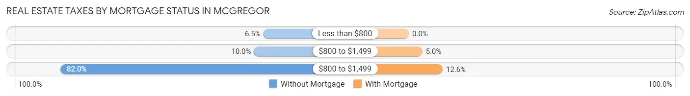 Real Estate Taxes by Mortgage Status in McGregor