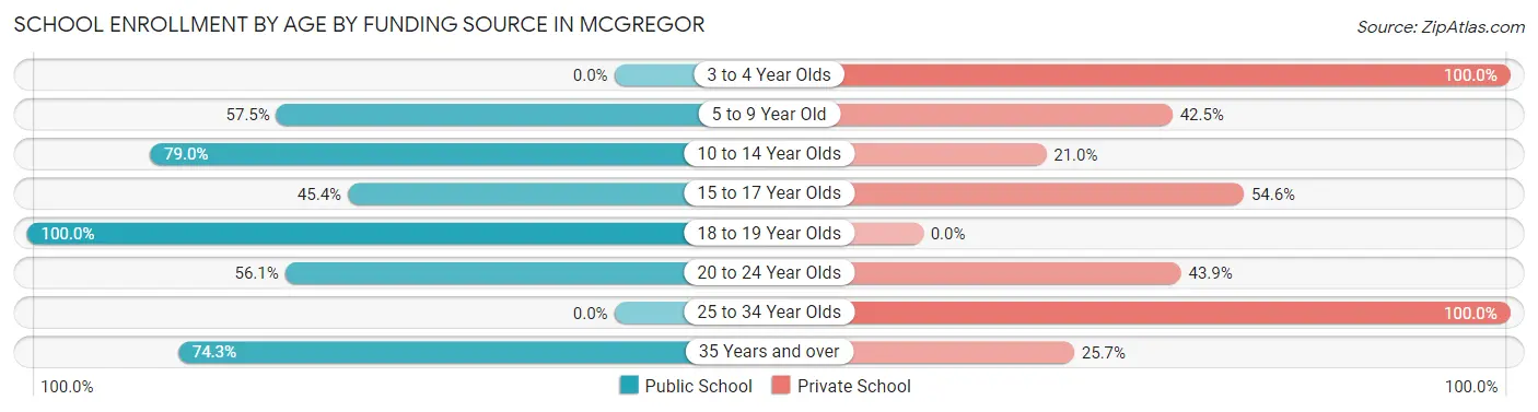 School Enrollment by Age by Funding Source in McGregor