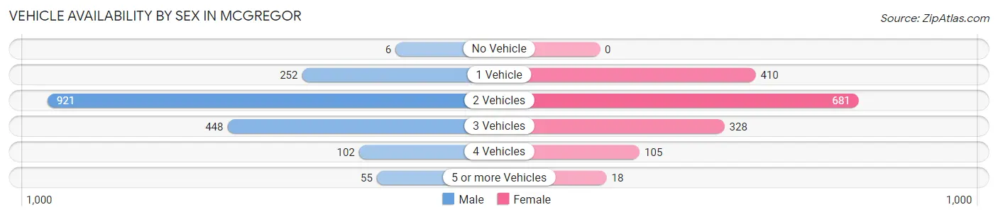 Vehicle Availability by Sex in McGregor