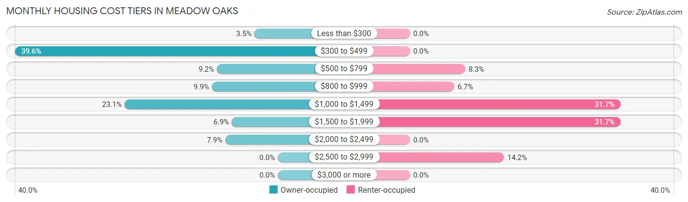 Monthly Housing Cost Tiers in Meadow Oaks