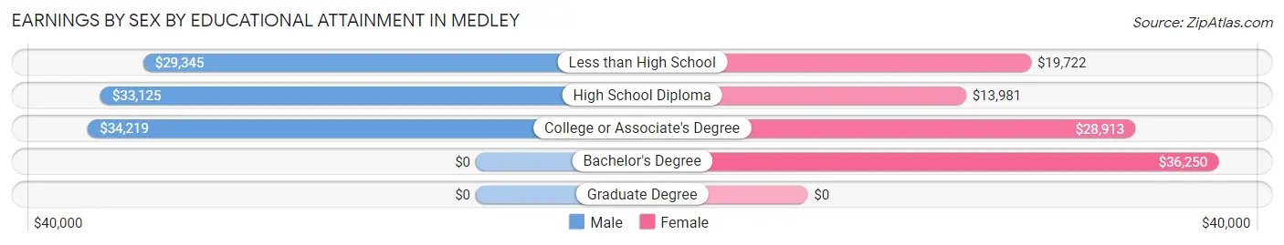 Earnings by Sex by Educational Attainment in Medley
