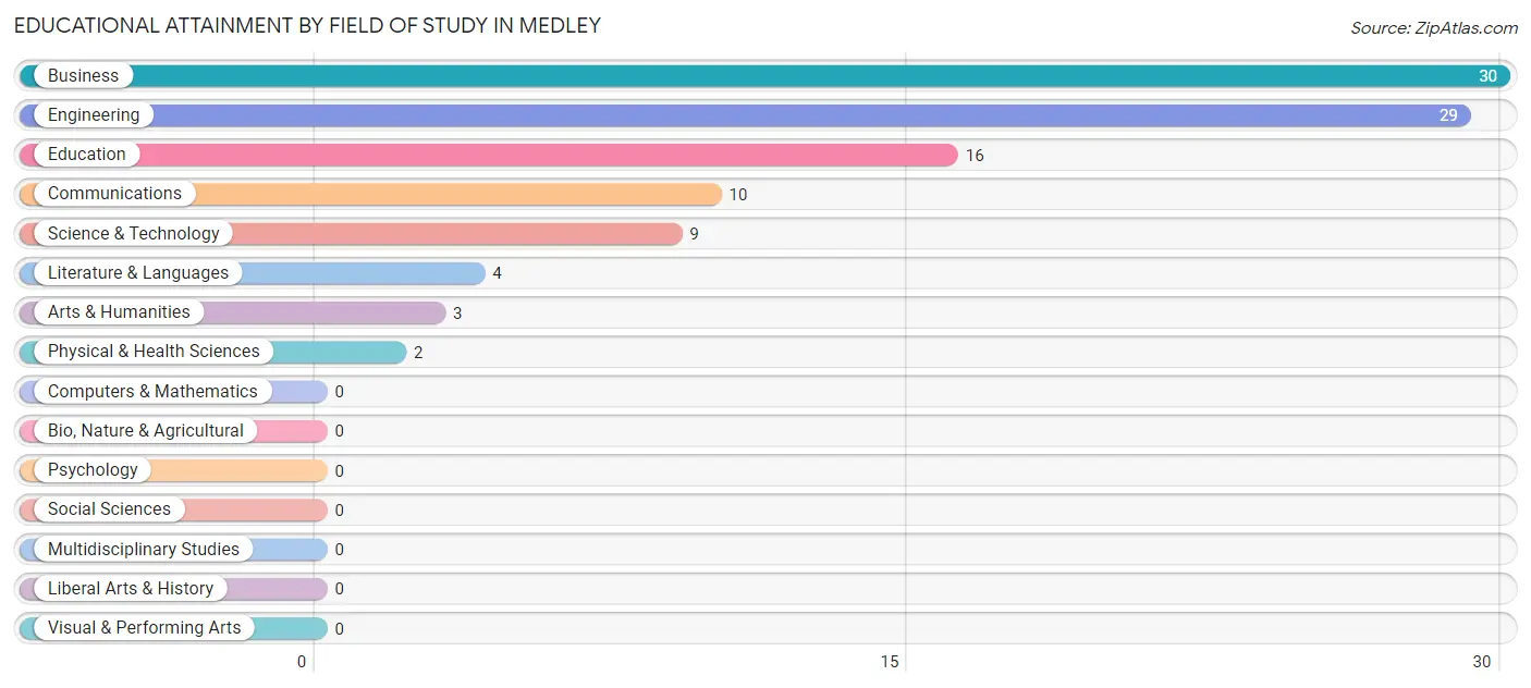 Educational Attainment by Field of Study in Medley