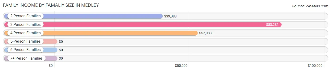 Family Income by Famaliy Size in Medley