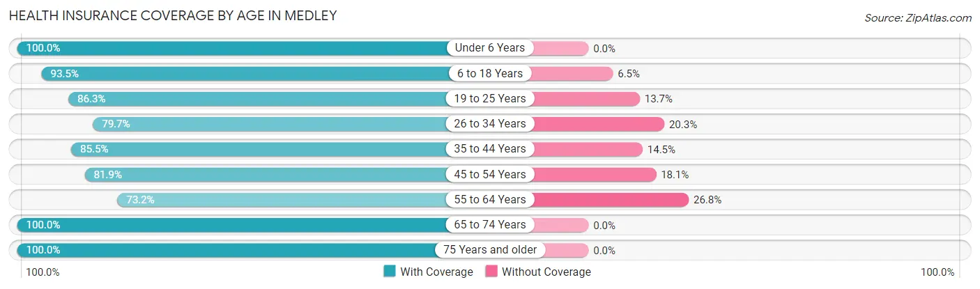 Health Insurance Coverage by Age in Medley