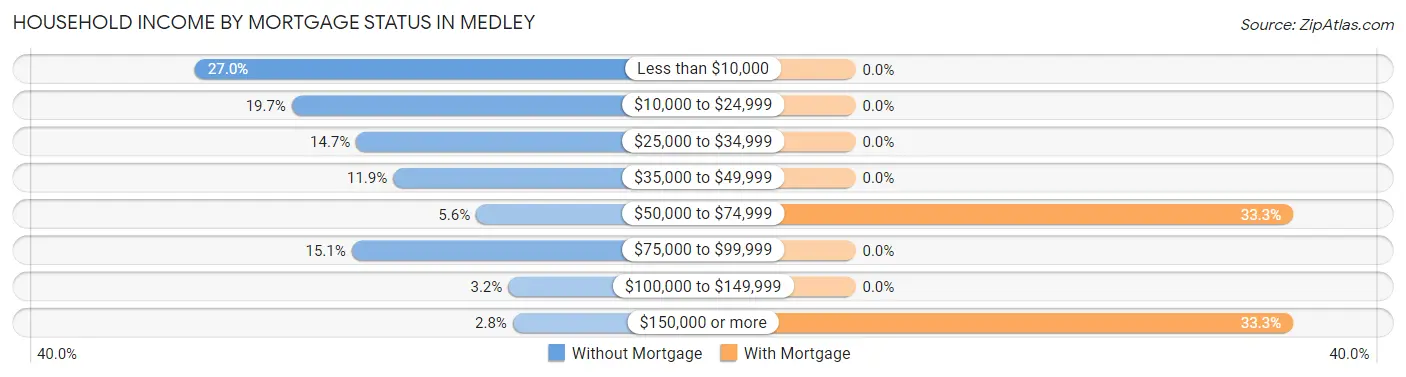 Household Income by Mortgage Status in Medley
