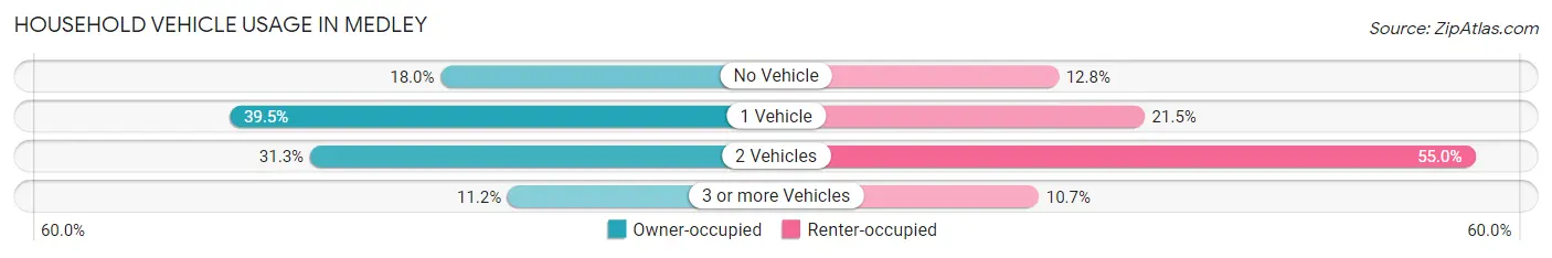 Household Vehicle Usage in Medley