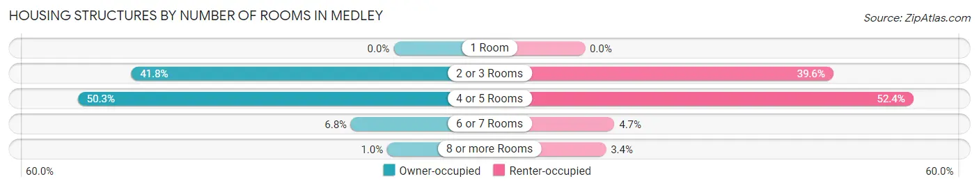 Housing Structures by Number of Rooms in Medley