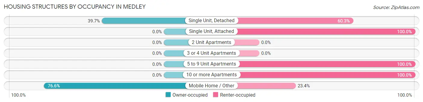 Housing Structures by Occupancy in Medley
