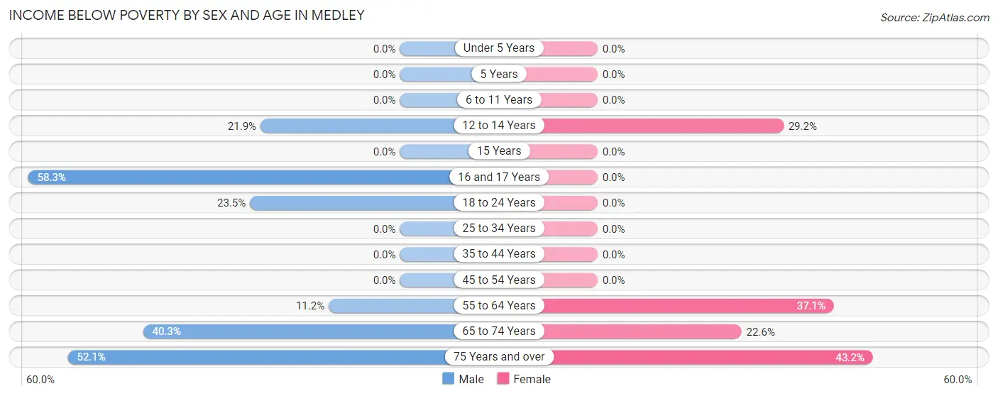 Income Below Poverty by Sex and Age in Medley